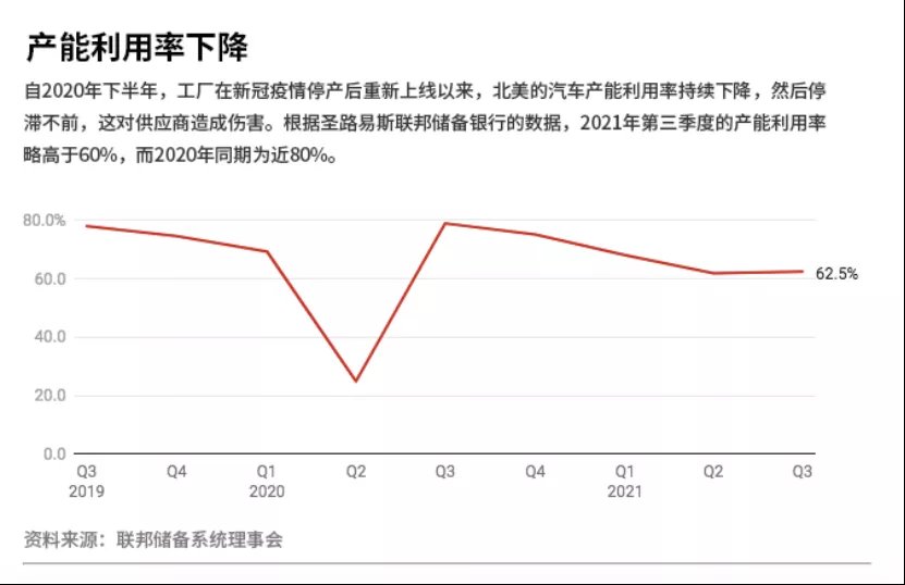 供应链危机|供应链危机改变了汽车制造商和供应商之间的权力平衡