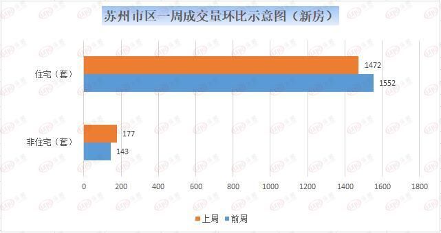 苏州市区|上周苏州新房住宅成交1472套 二手房住宅签约828套