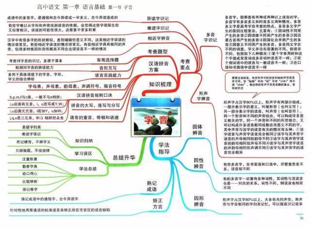 冲刺|2021高考冲刺复习：高中语文思维导图超全汇总