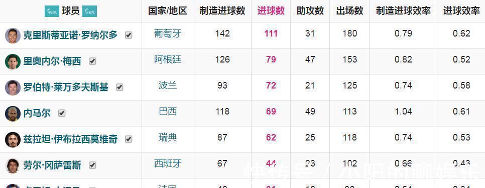 c罗|欧冠百球和国家队百球,哪个更难?C罗梅西和伊布内马尔不同