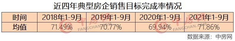 融创中国|2021年1-9月典型房企销售目标完成率排行榜