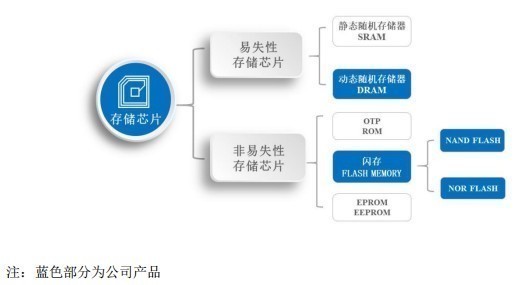 公司|科创板新股解读|收入爬坡盈利改善 东芯股份(688110.SH)或成存储芯片新宠
