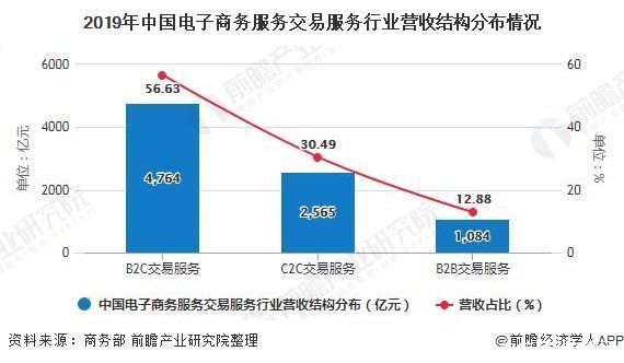 2020年中国电子商务服务行业发展现状及细分市场分析 衍生服务营收贡献超4成