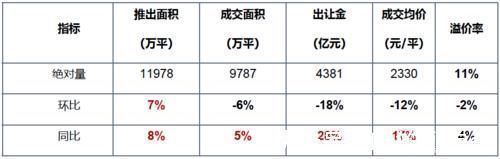 榜单|土地整体供应量环比上涨，成交均价环比降逾一成