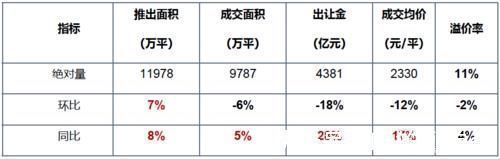 榜单|土地整体供应量环比上涨,成交均价环比降逾一成