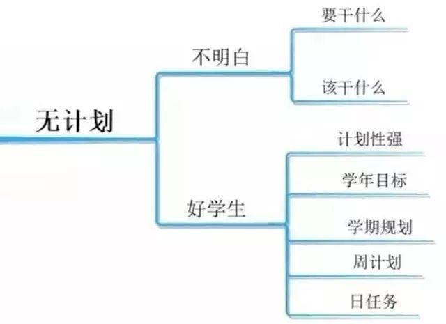 详细分析|10张思维导图详细分析：你成绩不好的真相