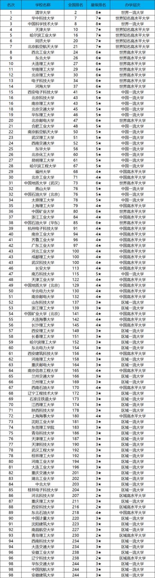 大学的排名|中国理工类大学100强：华中科技大学第2，中国科大的排名让人意外