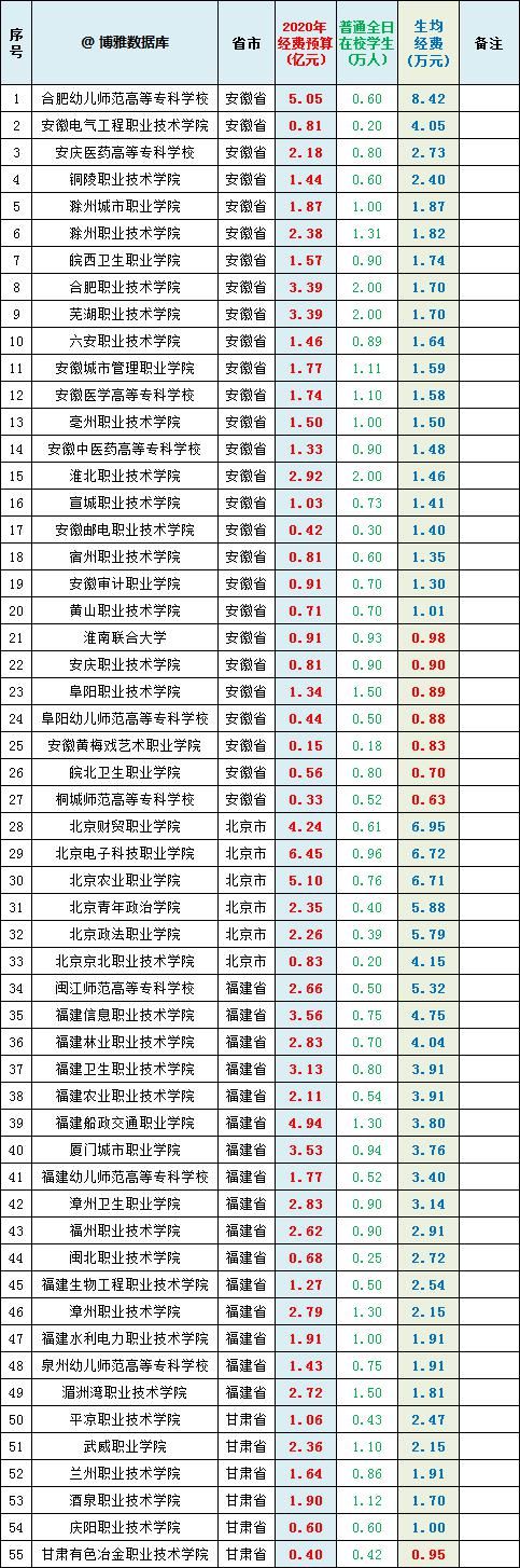 专科|全国486所专科(高职)院校2020经费预算：他们更需要呵护~