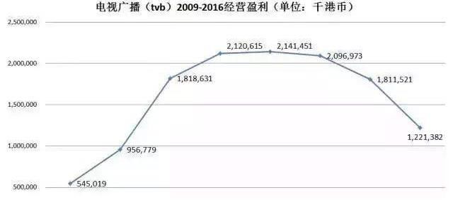 再创世纪|TVB裁员150人，昔日霸主人才凋敝、制作滞后，此时变革能赶上吗？