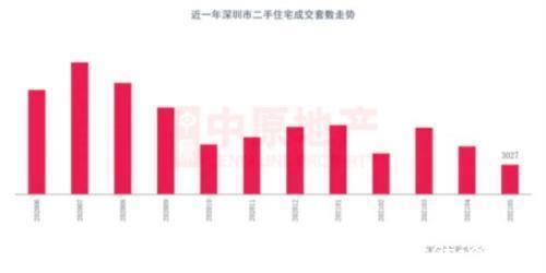 降温|深圳一别墅跳水！长持4年降价630万，几乎半价却流拍，火爆楼市降温