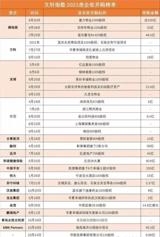 央行|2022年房企“大鱼吃小鱼”加剧,央行助推收并购,该类贷款将不再计入“三条红线”
