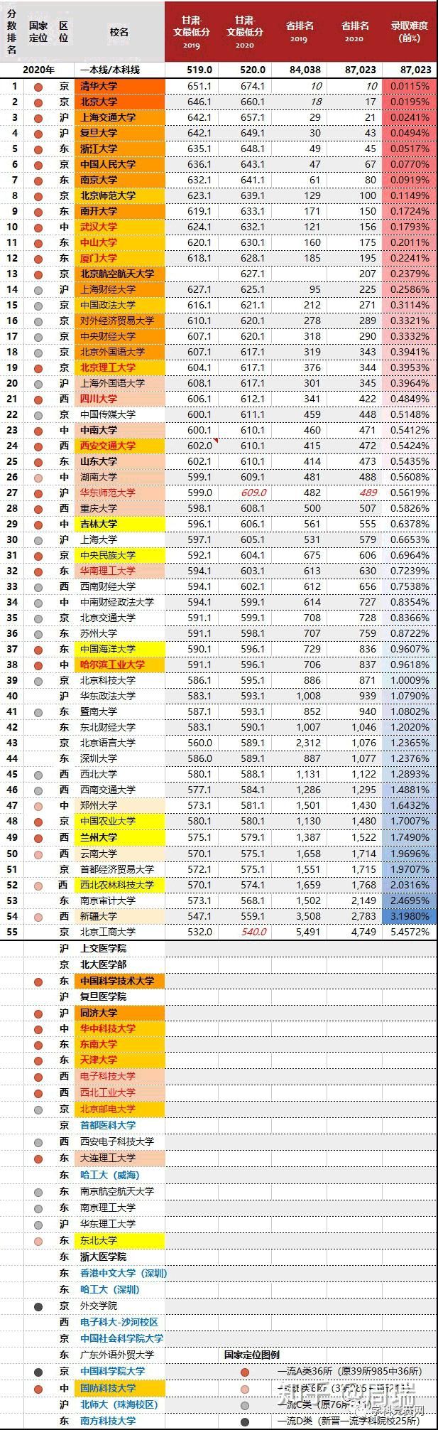 2020年，四川最难考的70所大学！