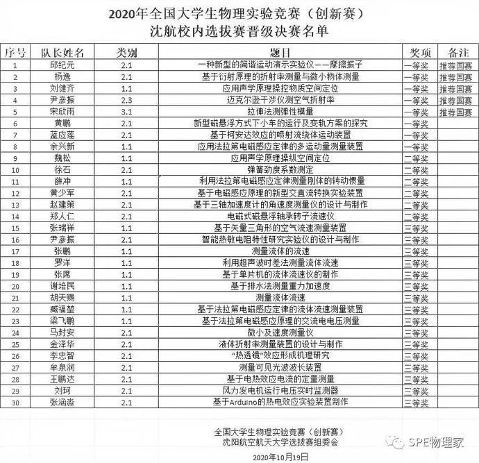 喜讯！全国大学生物理实验竞赛入选国家排行榜 沈航学子取得历史性突破