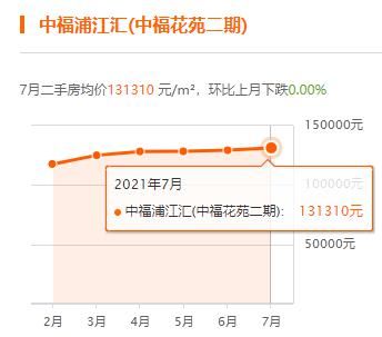 上海|上海7月房价出炉，你家小区涨了没？