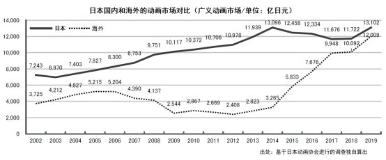 海外市场|日本动画这一年：市场规模增至1586亿元，欧美市场贡献大