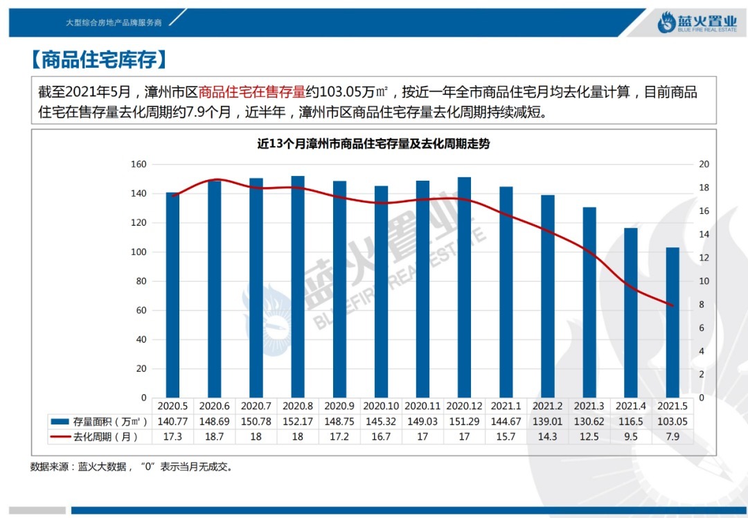 漳州市区|2021年7月漳州市区住宅成交11万㎡！成交均价14973元/㎡涨6%