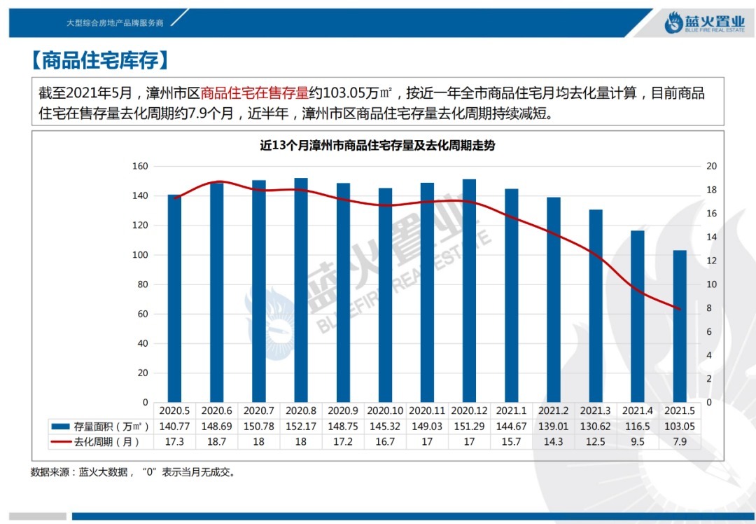 漳州市区|2021年7月漳州市区住宅成交11万㎡!成交均价14973元/㎡涨6%