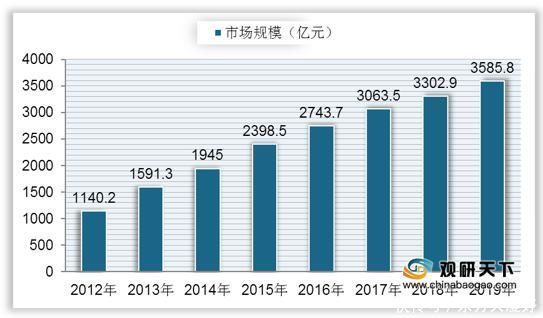 人均|中国功能性食品市场规模稳定增长 在55-64岁人群渗透率较高