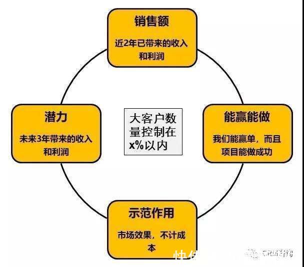 个体|杨峻：数字化时代的B2B销售（四）：大客户管理之ESP+