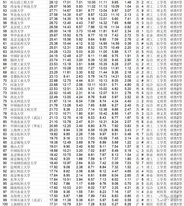 武书连发布2021中国大学排名：清北浙前3，武大第5华科第7