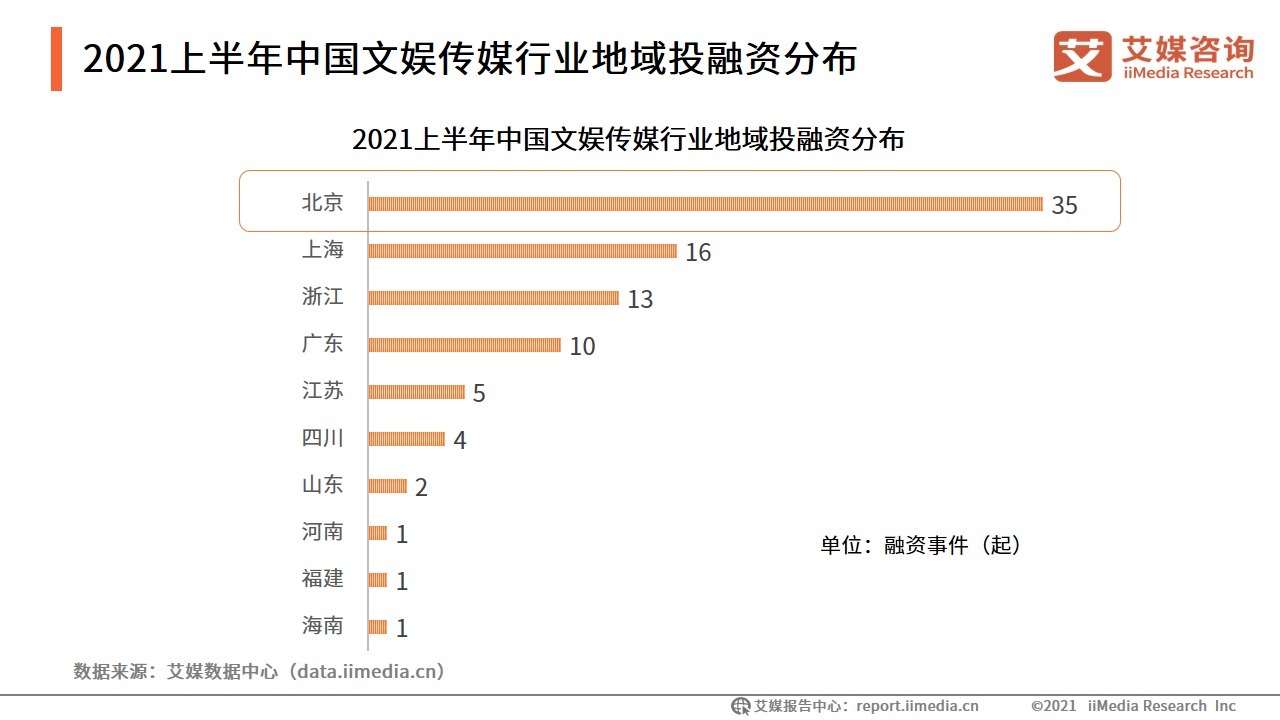 哔哩哔哩|2021上半年中国文娱传媒行业融资盘点：88起融资近320亿元，动漫领域最吸金