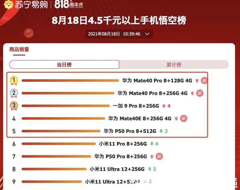 re买手机看销量！818购物大促，全价位段这些手机实时销量最高