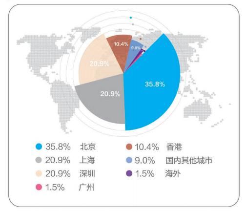 北大风向标~光华管理学院2020届就业：仍是本科生薪酬最高