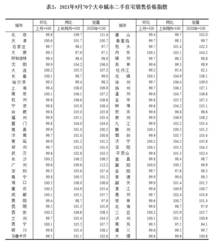 销售价格|9月房价关键词：降了！