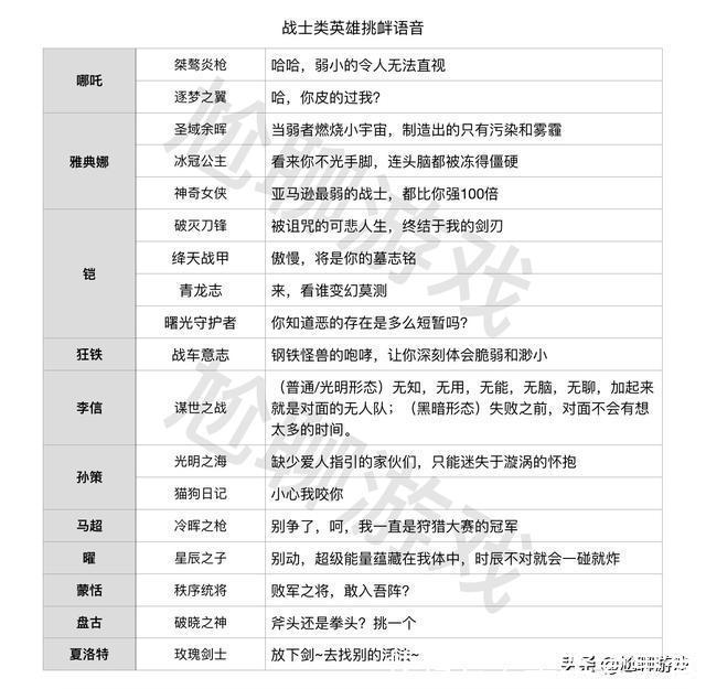 王者荣耀|王者荣耀全英雄/皮肤挑衅语音汇总:215句嘲讽台词,花式调侃