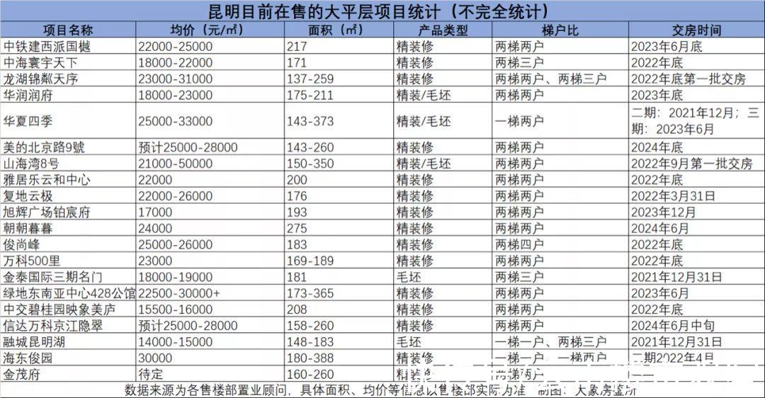 住宅|均价365万/套，单价1.4万至5万元，昆明有这些大平层楼盘