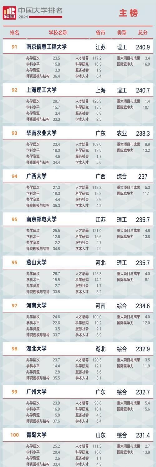 中国大学排名新鲜出炉，双一流高校地位稳固，三所双非入百强