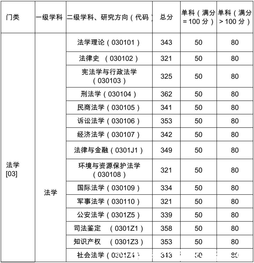 复旦、华师大、东华等9所高校2021年考研复试分数线公布