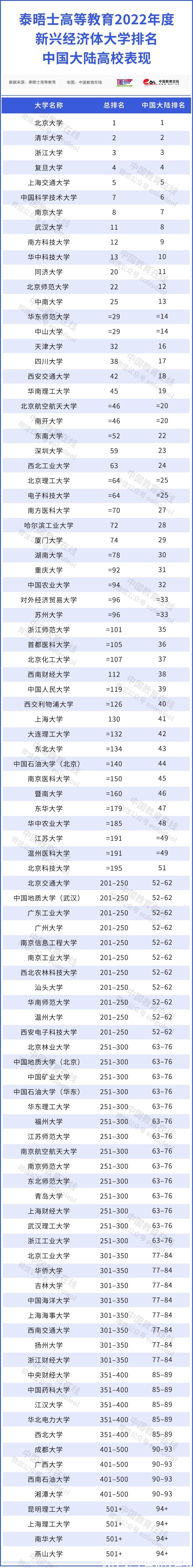 新兴经济体|7所中国大陆高校上榜前10名！2022年THE新兴经济体大学排名发布