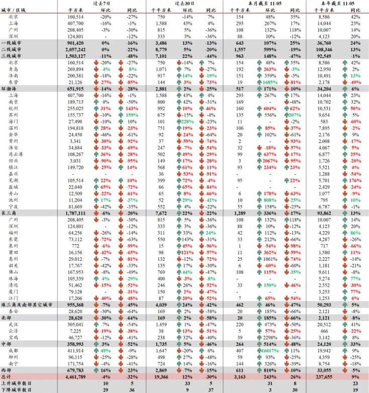 商品房|中达证券:42城商品房成交面积同比上升9%,保障性住房成主要竞争力