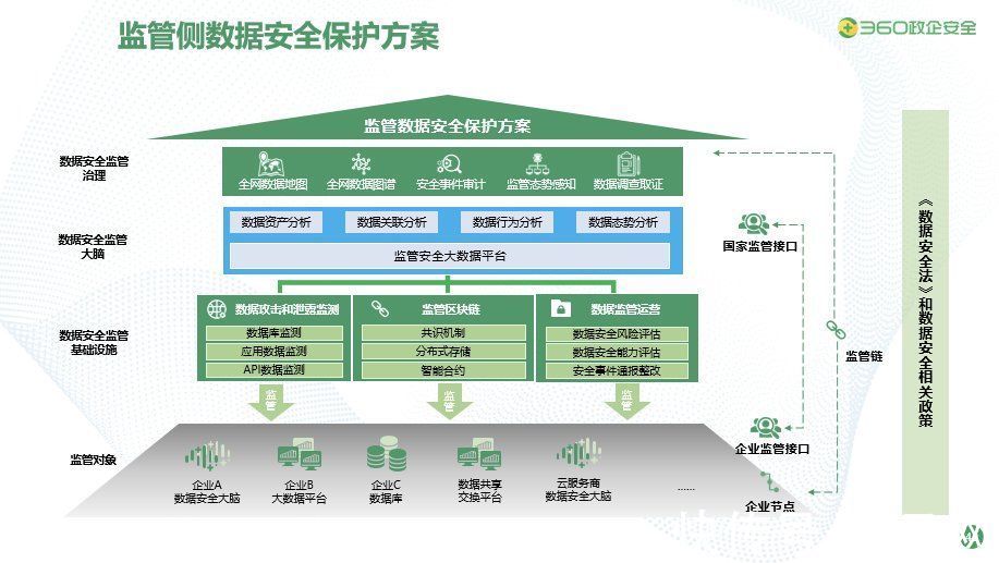 大数据|360政企安全集团发布中国首个大数据安全能力框架，全面布局数据安全