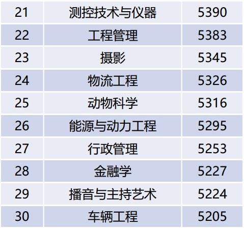 2020专业平均月薪30强，机械工程头名，两个冷门专业入围前5