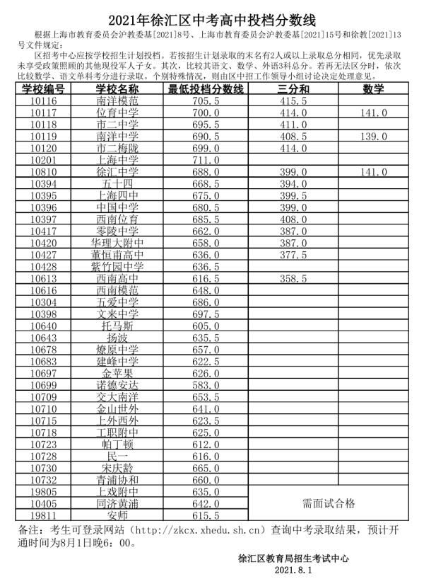 快讯|快讯！沪16区高中投档分数线今天全部公布！