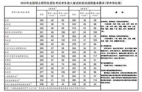 考研成绩公布，“全网”400＋，我只考了257分，能进复试吗？