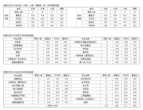 多少分能考上安徽大学？2020年全国各省录取数据详解