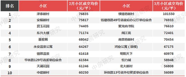 新房|3月福州房价数据出炉：新房终结连涨，二手房价跌回一年前！