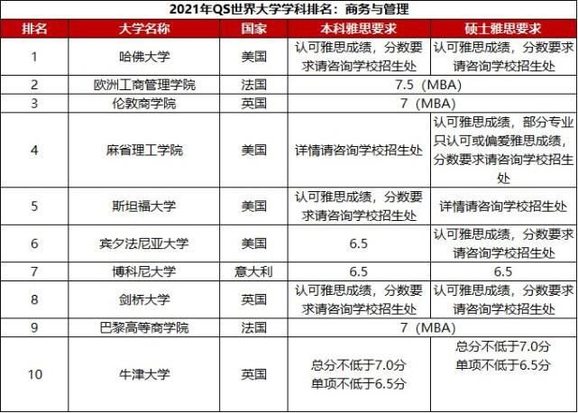 2021年QS世界大学学科排名，附各校雅思要求