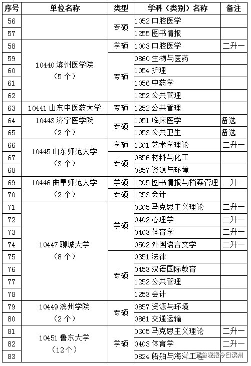 滨州|专业出来了！滨州学院开始招研究生了