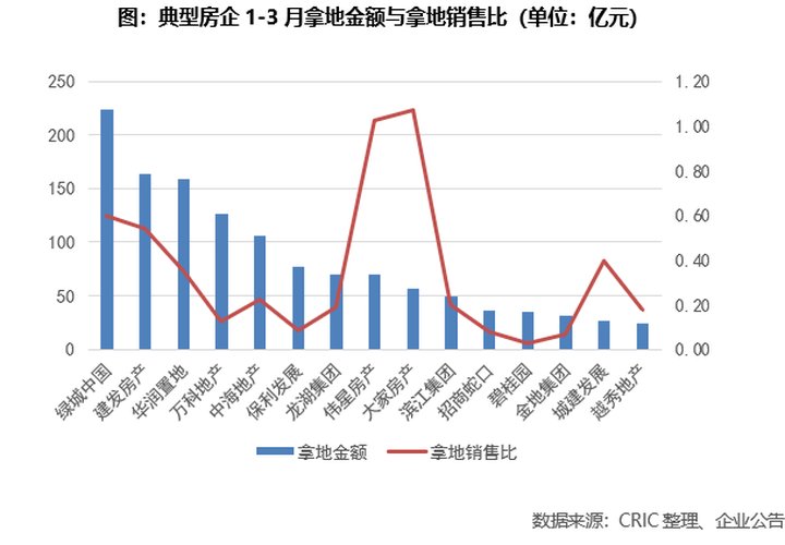 排行榜|1-3月房企新增货值排行榜:华润、绿城、万科位列前三