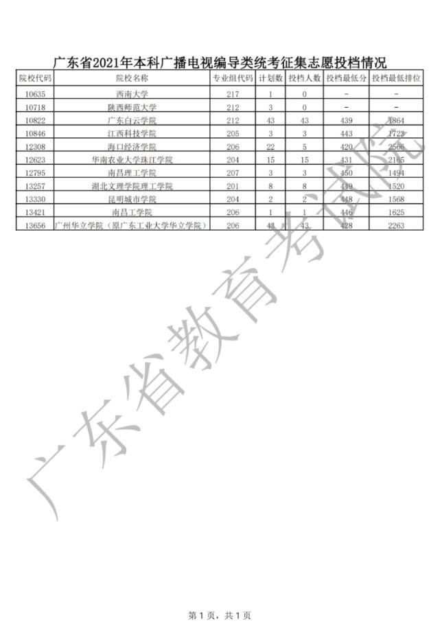 征集志愿|2021年普通高考本科批次征集志愿共投出考生2315人