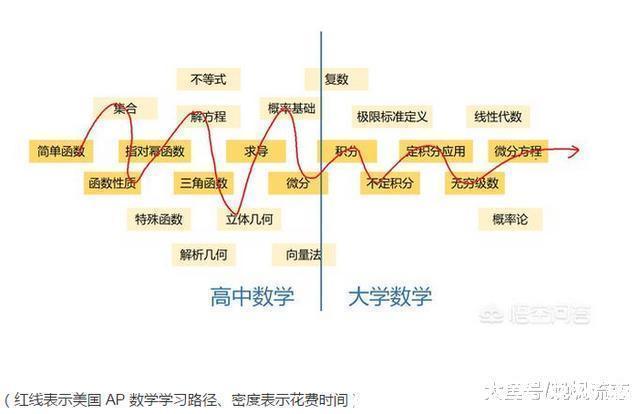 中国大学|美国高考题如中国小学生卷子, 为何他们还那么牛