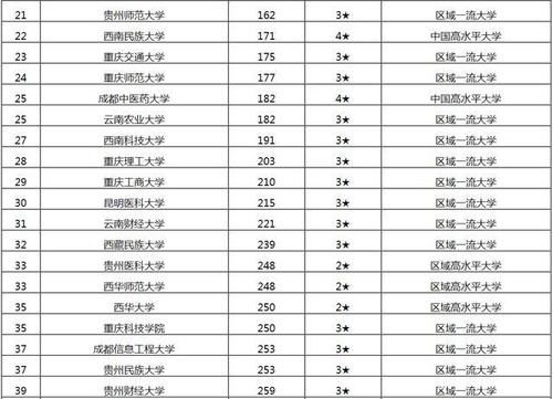 2021年中国西南地区大学排行榜公布【校友会版】