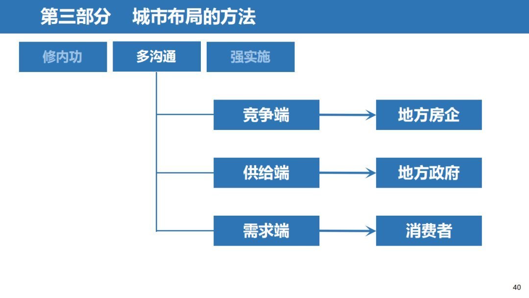 经营|三四线城市房地产经营思路，以碧桂园为例