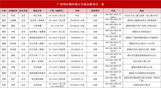 新房|银十开局不利！上周广州新房网签环跌6%！越秀区涨近300%