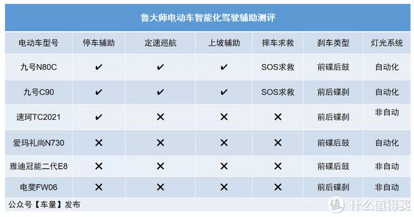 鲁大师|鲁大师电动车智能化测评报告第七期