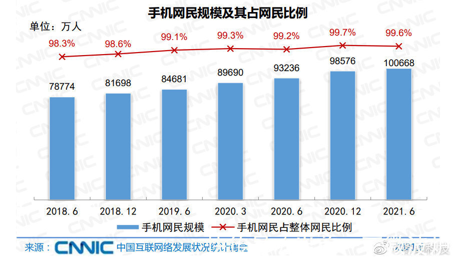 中国互联网|中国互联网络信息中心发布最新数据,有几个重点值得大家关注